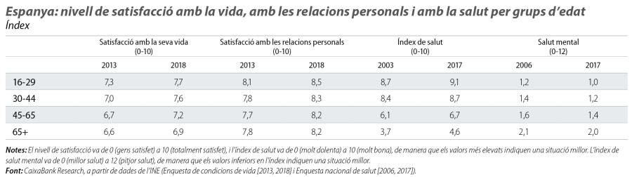 Espanya: nivell de satisfacció amb la vida, amb les relacions personals i amb la salut per grups d’edat