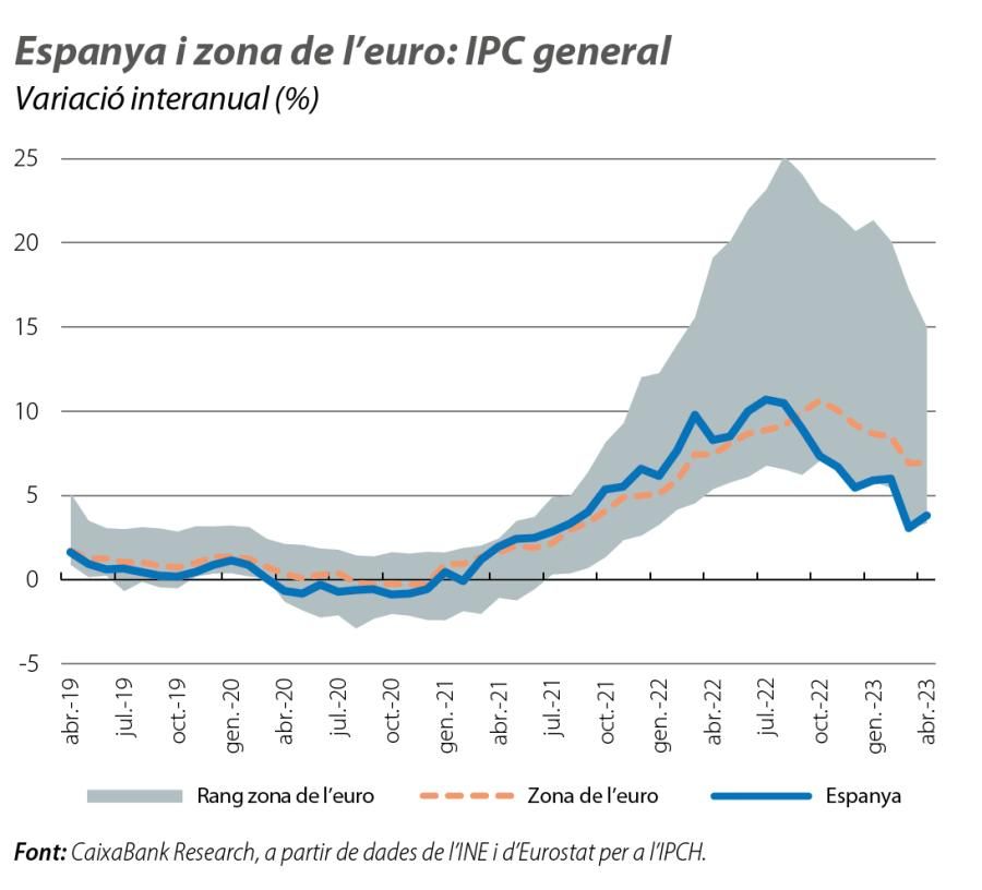 Espanya i zona de l’euro: IPC general
