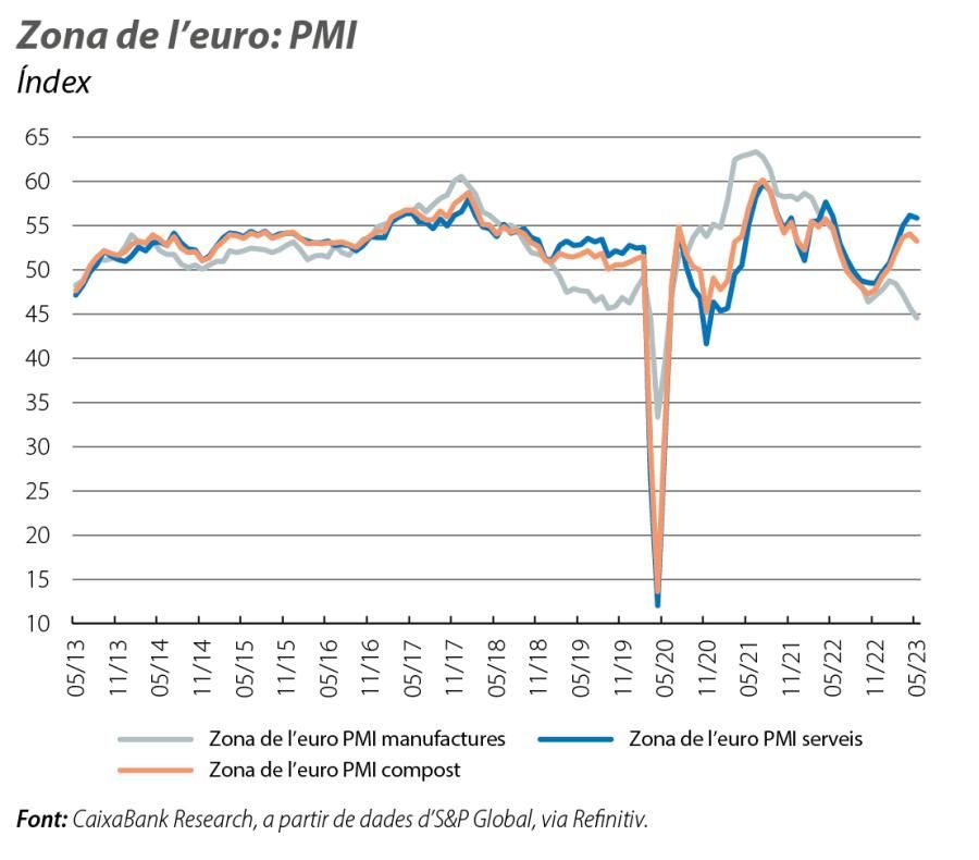Zona de l’euro: PMI