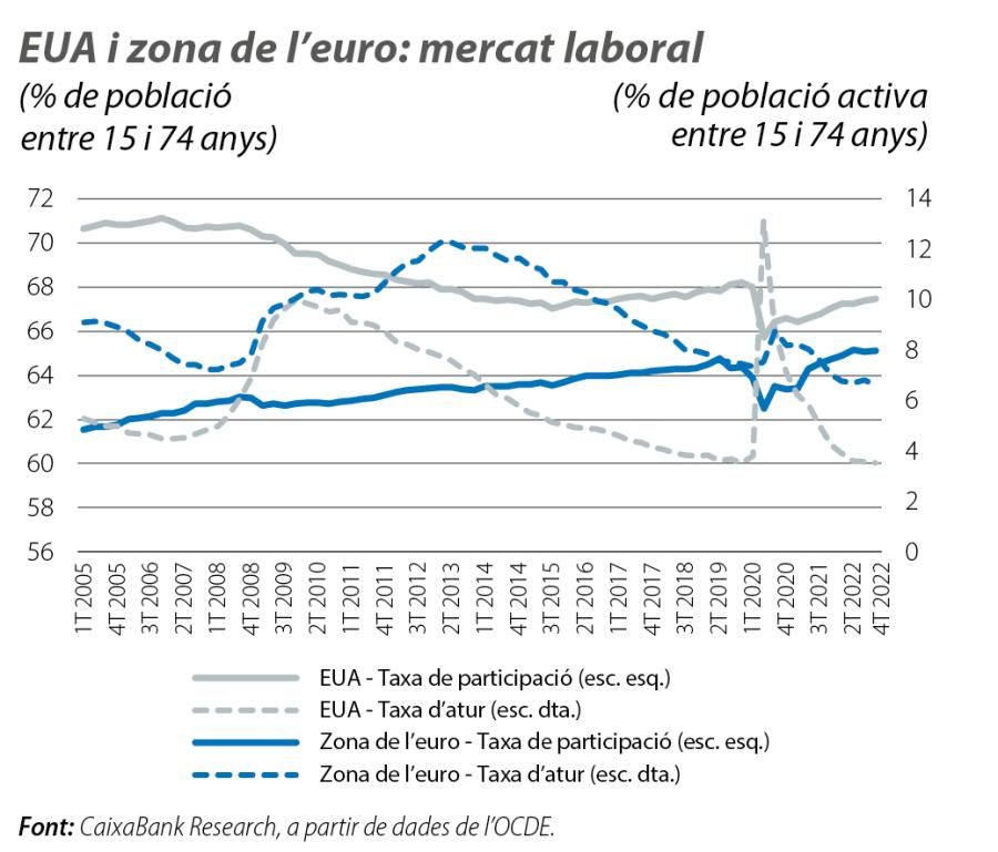EUA i zona de l’euro: mercat laboral