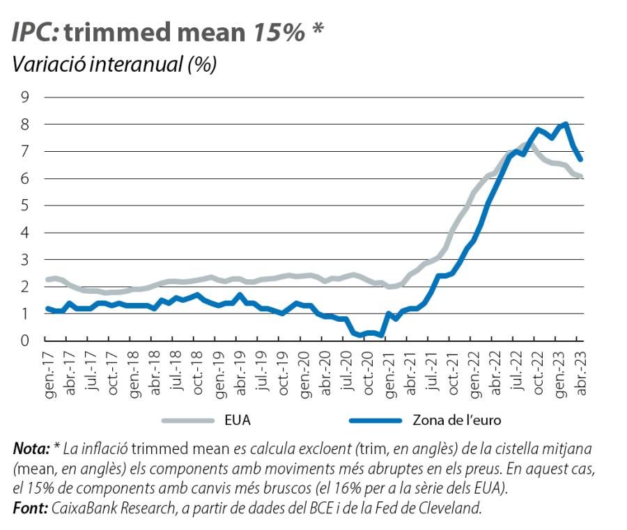 IPC: trimmed mean 15%