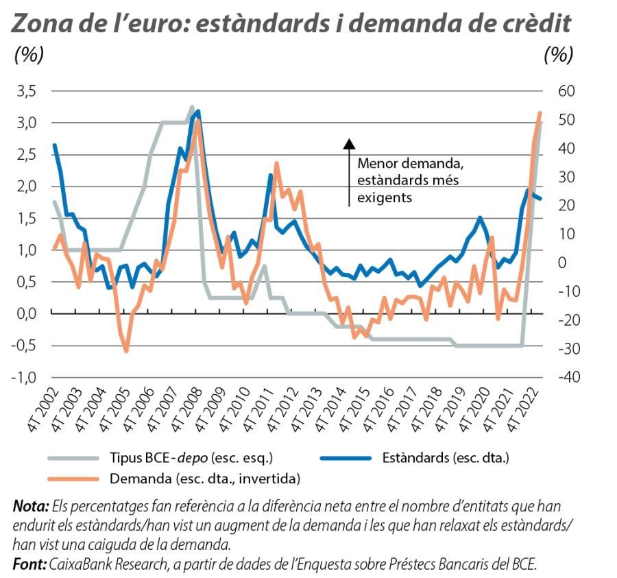 Zona de l’euro: estàndards i demanda de crèdit