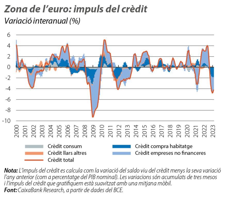 Zona de l’euro: impuls del crèdit