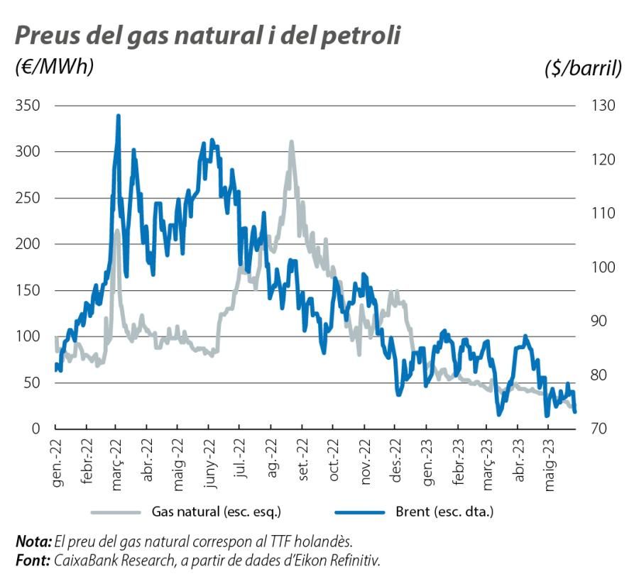 Preus del gas natural i del petroli