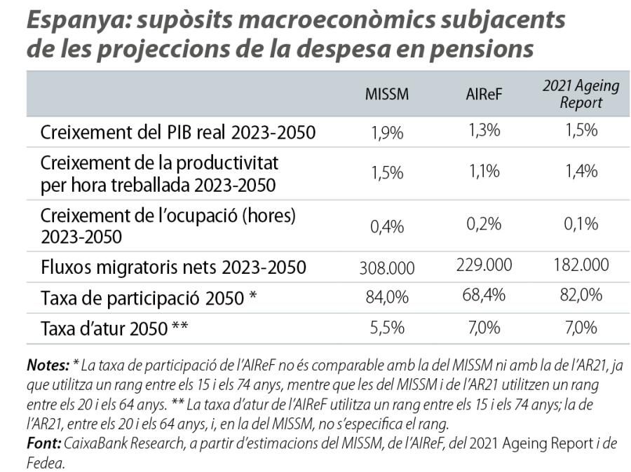 Espanya: supòsits macroeconòmics subjacents de les projeccions de la despesa en pensions