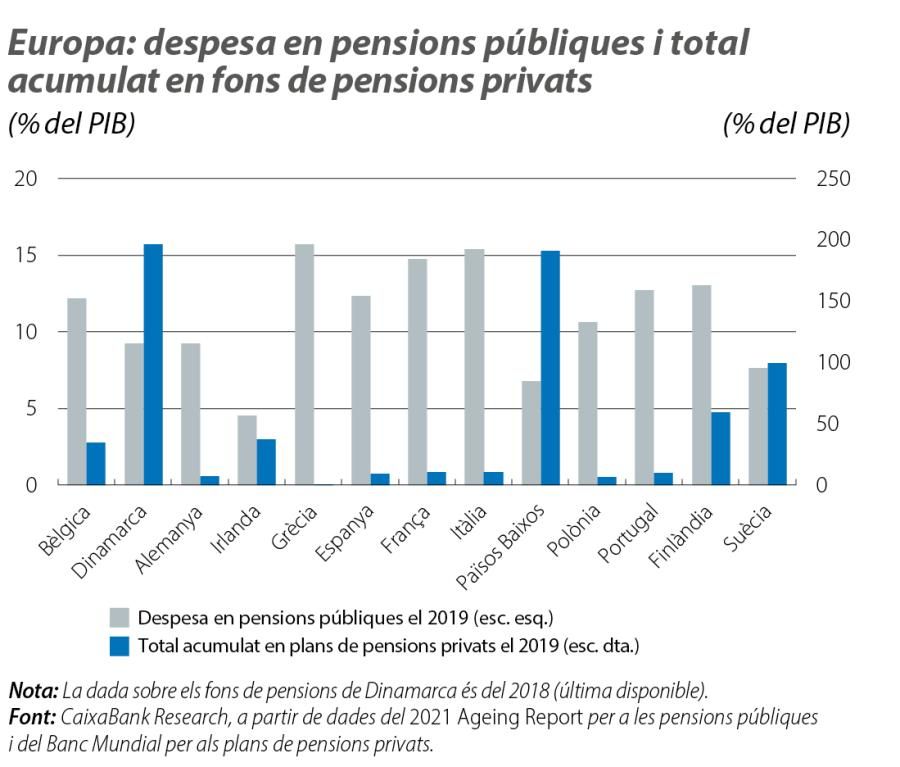 Europa: despesa en pensions públiques i total Europa: despesa en pensions públiques i total acumulat en fons de pensions acumulat en fons de pensions privats