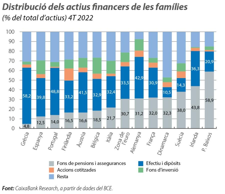 Distribució dels actius financers de les famílies