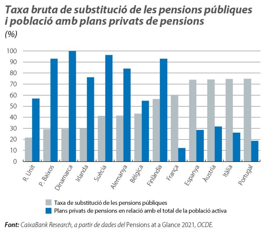 Taxa bruta de substitució de les pensions públiques i població amb plans privats de pensions