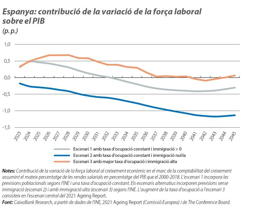Espanya: contribució de la variació de la força laboral sobre el PIB