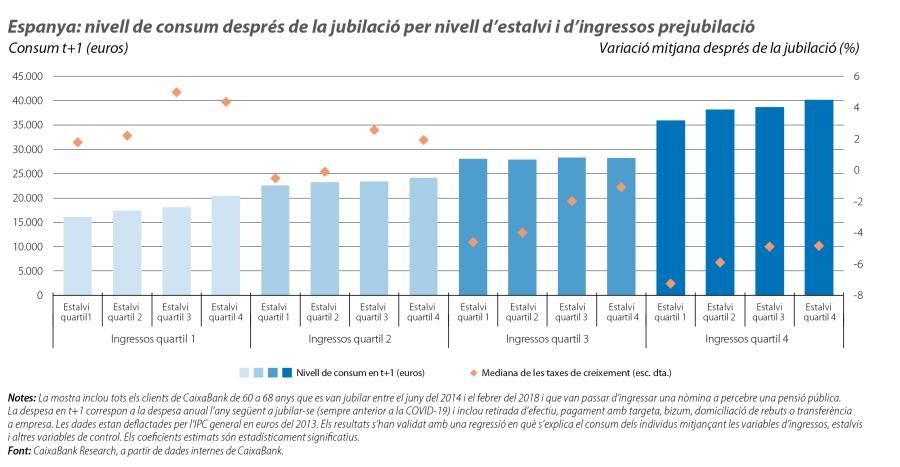 Espanya: nivell de consum després de la jubilació per nivell d’estalvi i d’ingressos prejubilació