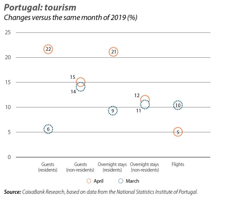 Portugal: tourism