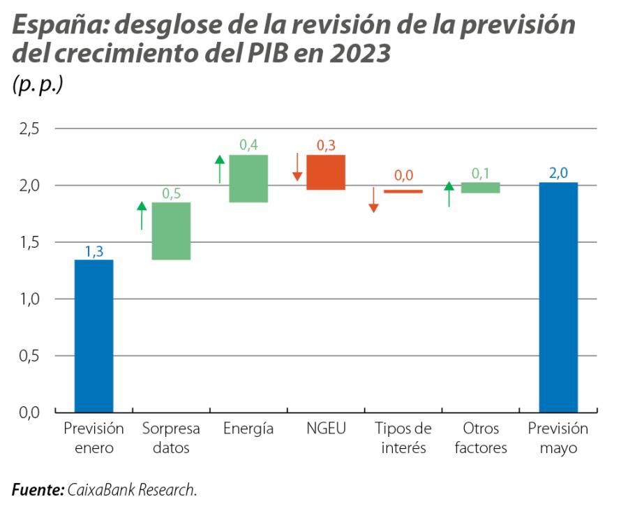 España: desglose de la revisión de la previsión del crecimiento del PIB en 2023