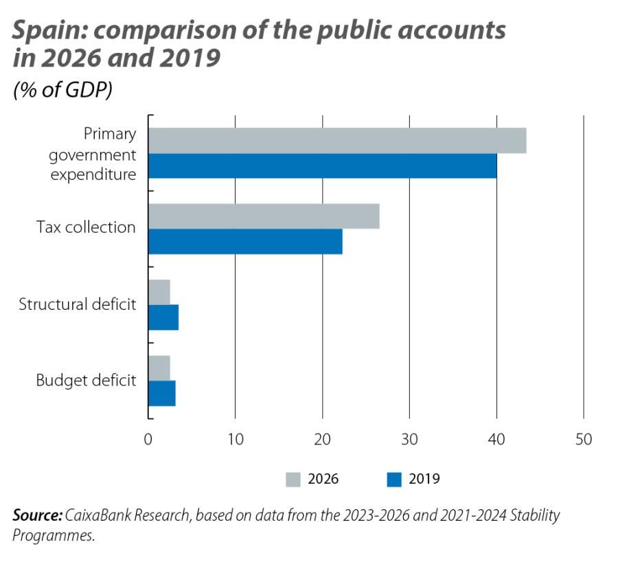 Spain: comparison of the public accounts in 2026 and 2019