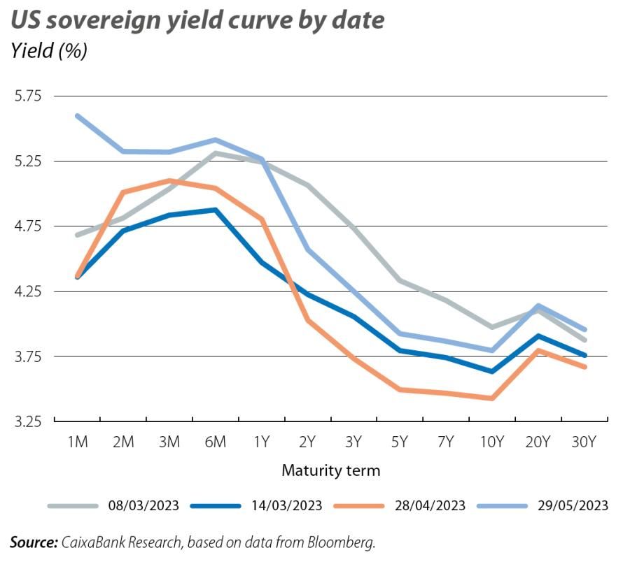 US sovereign yield curve by date