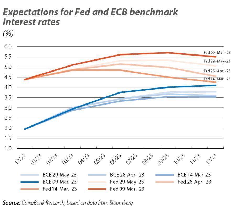 Expectations for Fed and ECB benchma rk interest rates