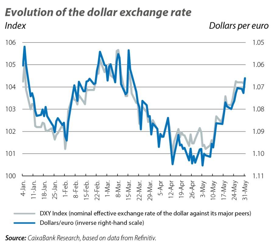 Evolution of the dollar exchange rate