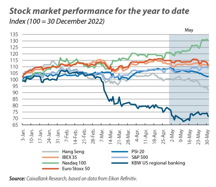 Stock market performance for the year to date