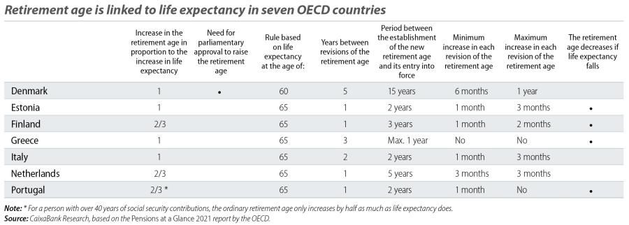 Retirement age is linked to life expectancy in seven OECD countries