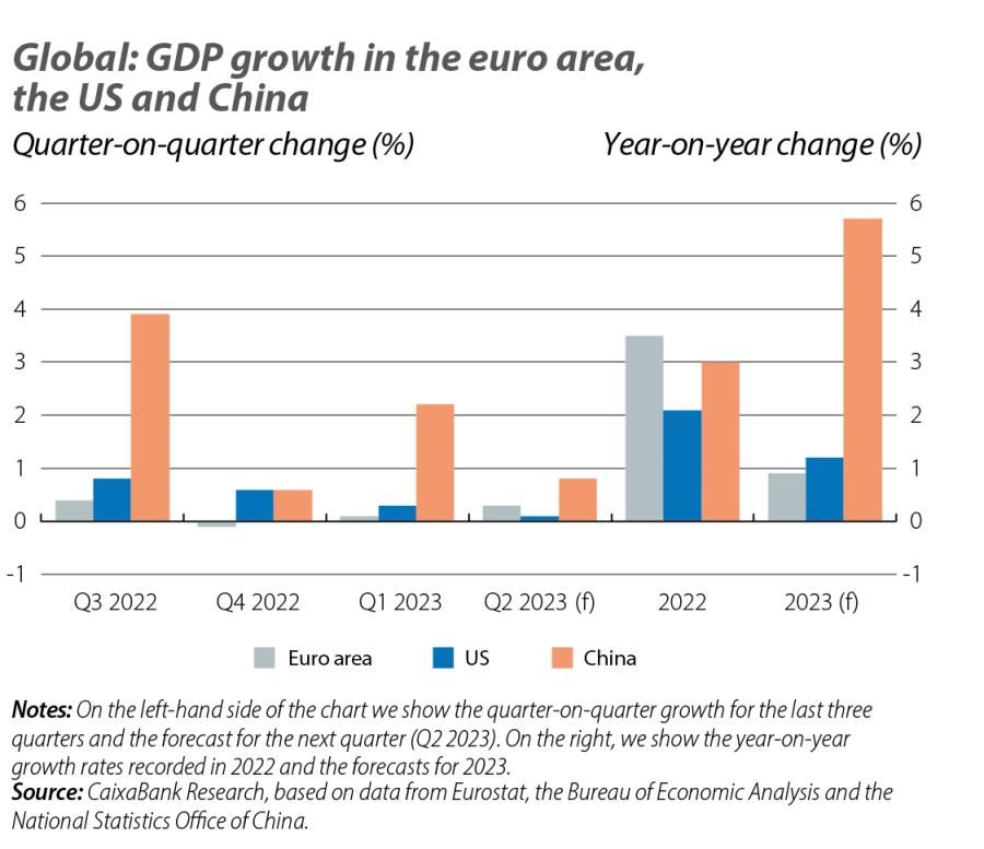 Global: GDP growth in the euro area, the US and China