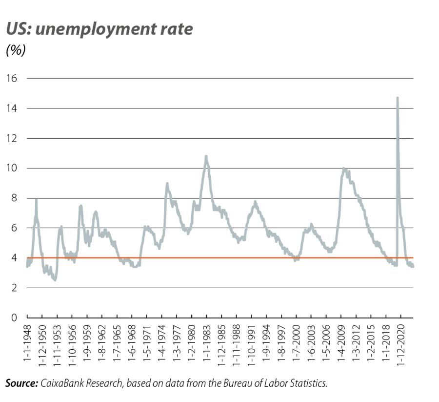US: unemployment rate
