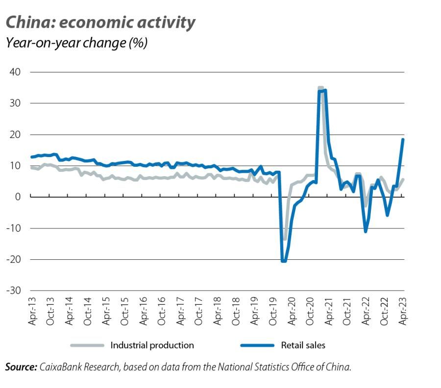 China: economic activity