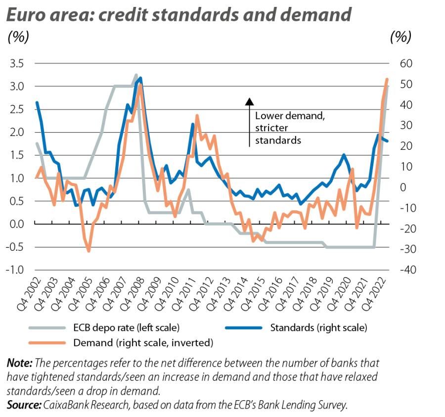 Euro area: credit standards and demand
