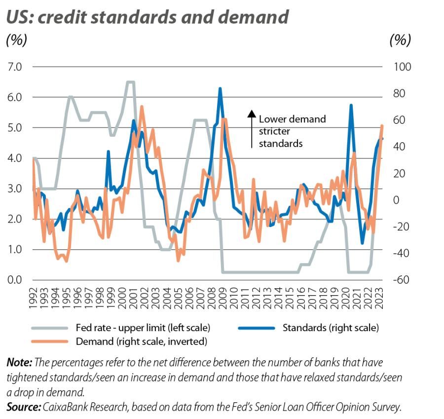 US: credit standards and demand