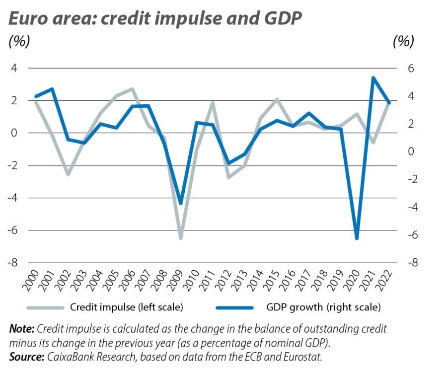 Euro area: credit impulse and GDP