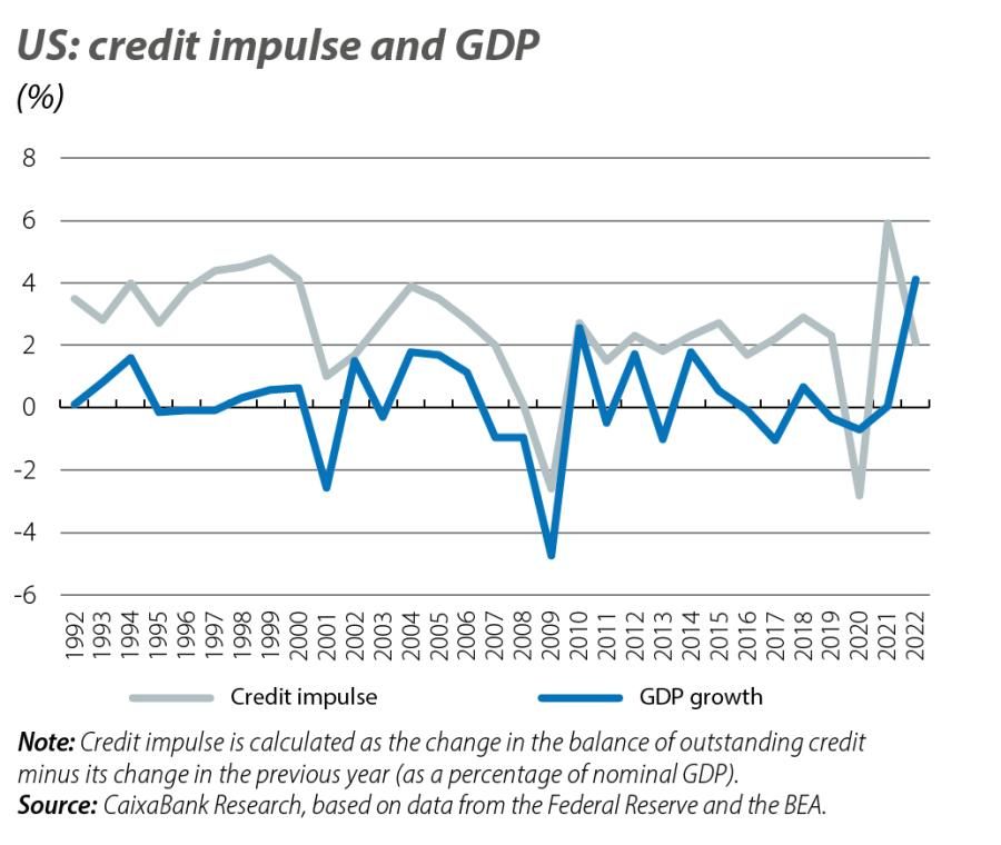 US: credit impulse and GDP