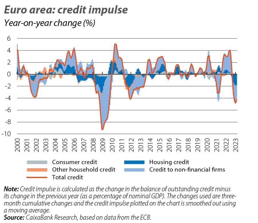Euro area: credit impulse