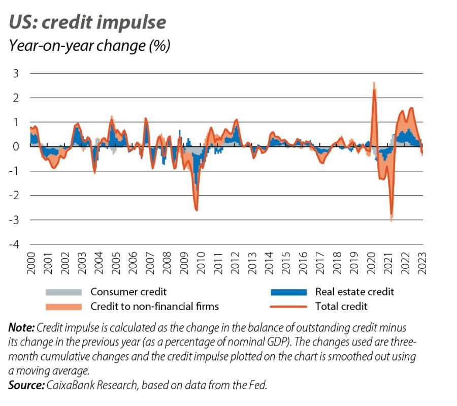 US: credit impulse