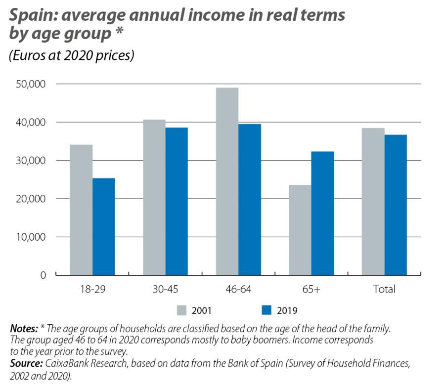 Spain: average annual income in real terms by age group