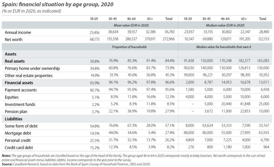 Spain: financial situation by age group, 2020