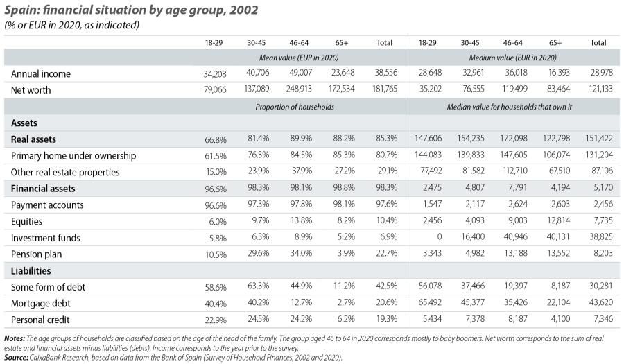 Spain: financial situation by age group, 2002