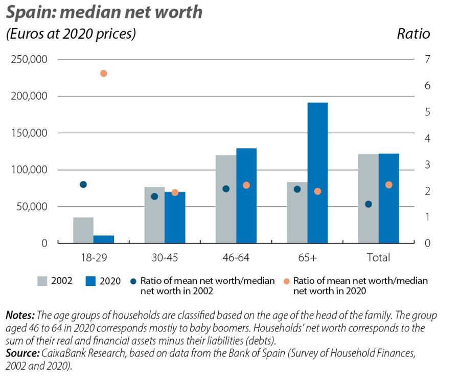 Spain: median net worth