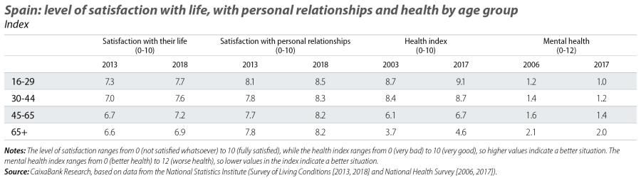 Spain: level of satisfaction with life, with personal relationships and health by age group