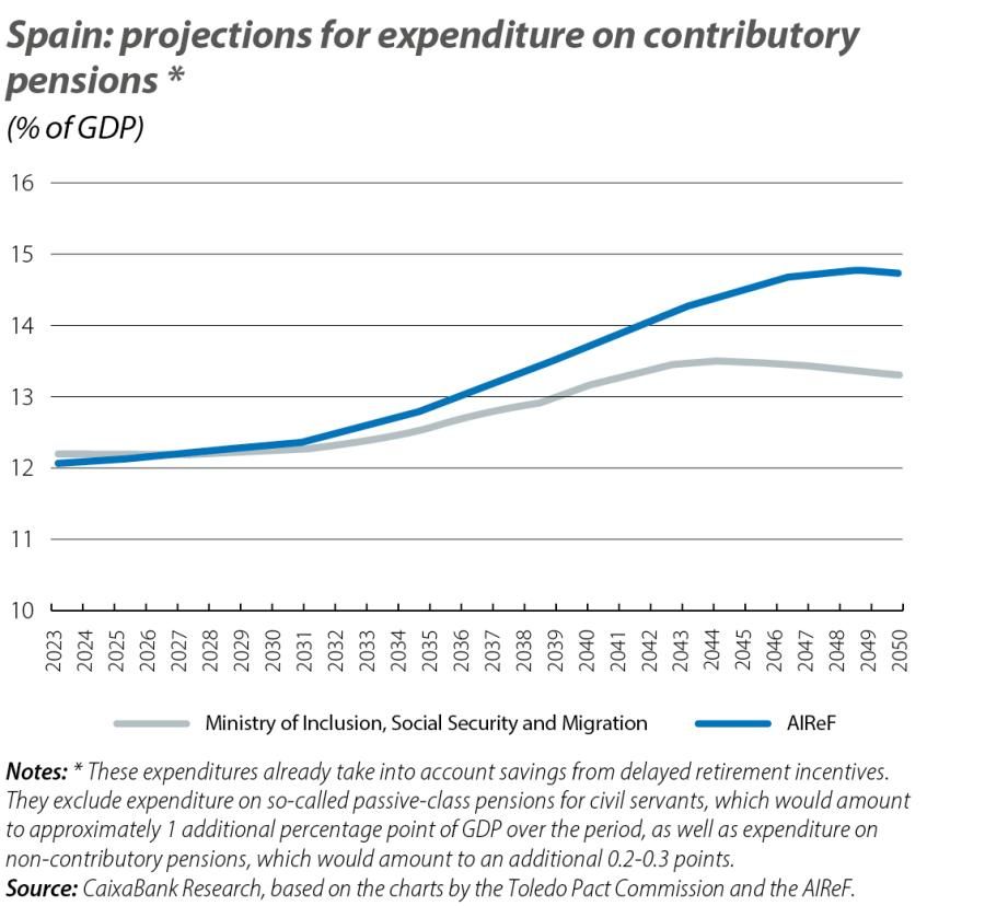 Spain: projections for expenditure on contributory pensions