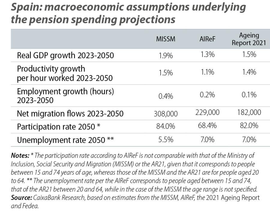 Spain: macroeconomic assumptions underlying the pension spending projections
