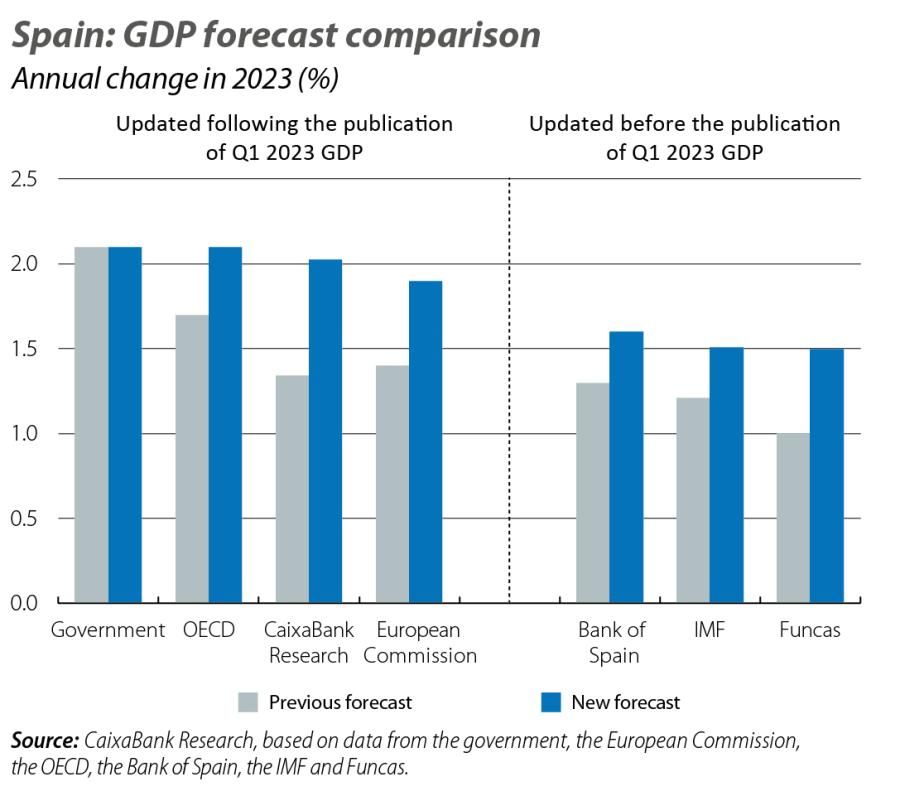 Spain: GDP forecast comparison