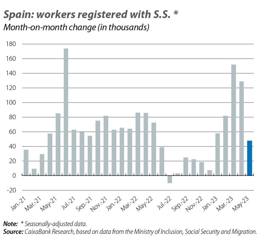 Spain: workers registered w ith S.S.