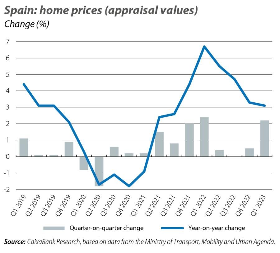 Spain: home prices (appraisal values)