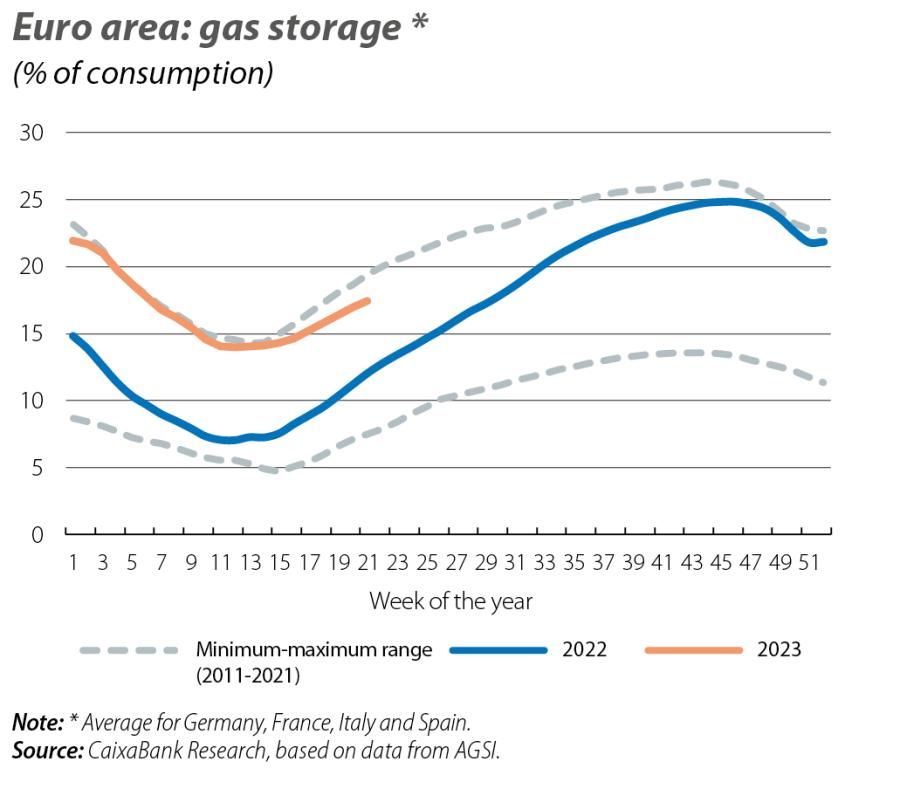 Euro area: gas storage