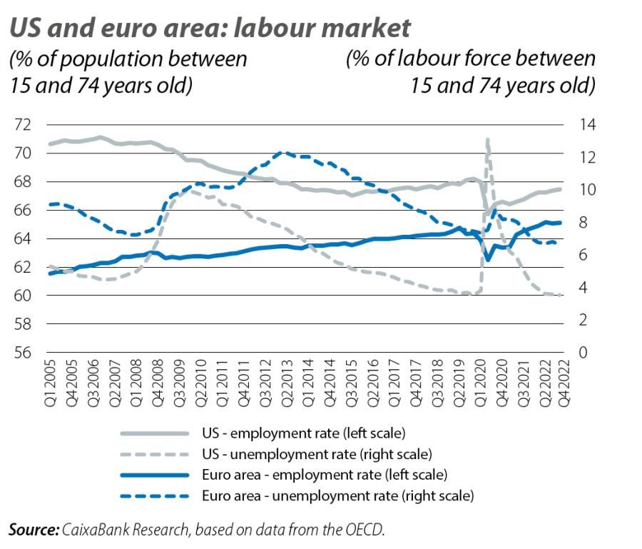US and euro area: labour market