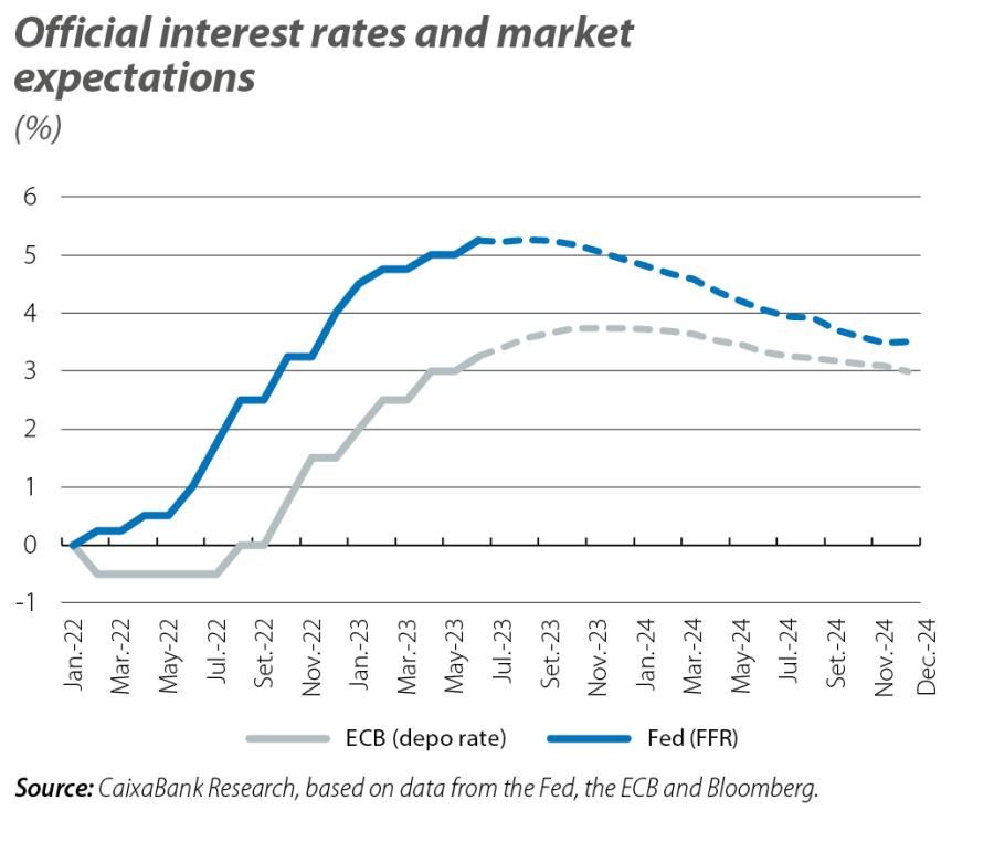 Official interest rates and market expectations