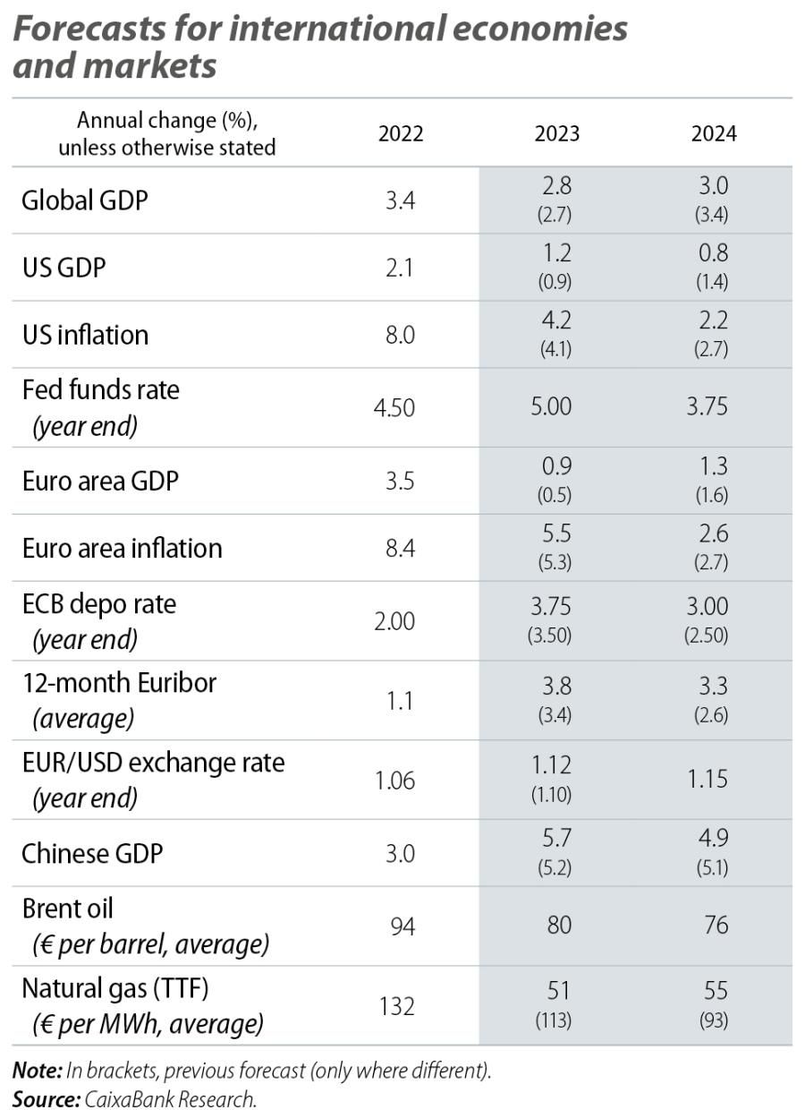 Forecasts for international economies and markets