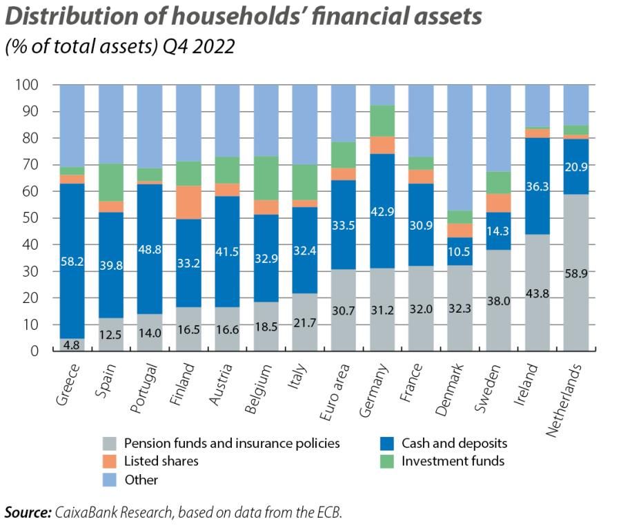 Distribution of households’ financial assets