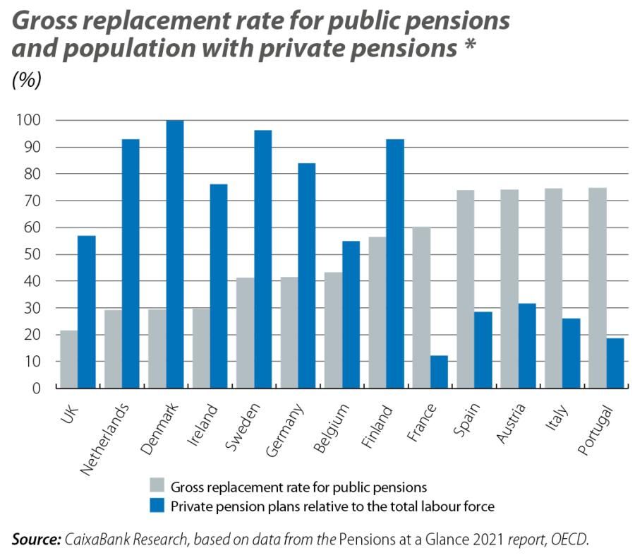 Gross replacement rate for public pensions and population with private pensions