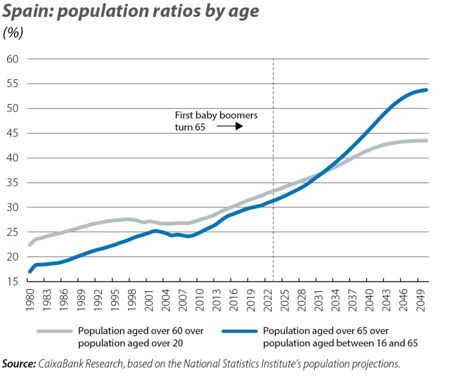 Spain: population ratios by age