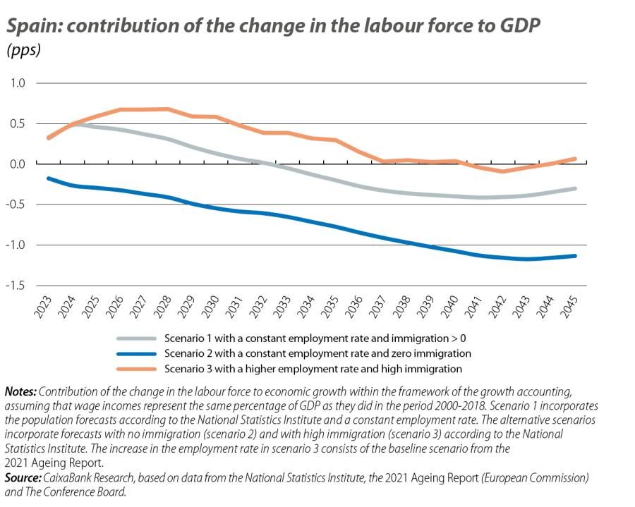 Spain: contr ibution of the change in the labour force to GDP