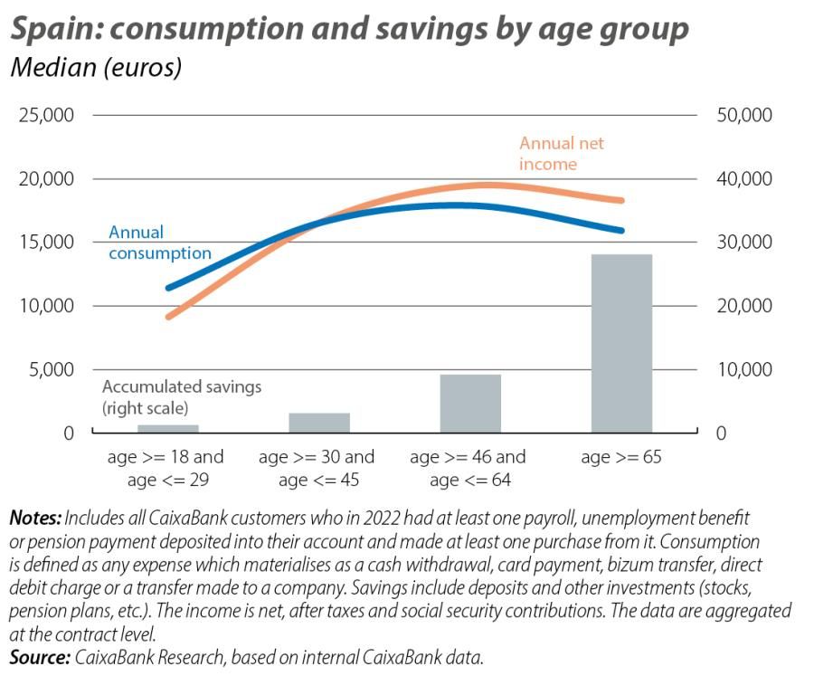 Spain: consumption and savings by age group